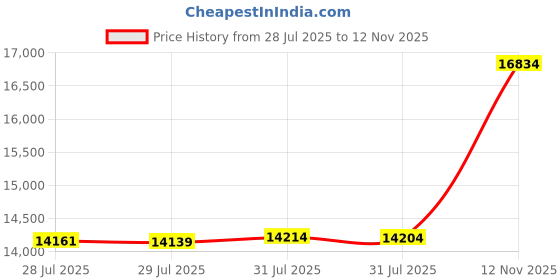 amazon.in kisna Gold Ring for Women kisna Price History Graph from 28 Jul 2025 to 12 Nov 2025