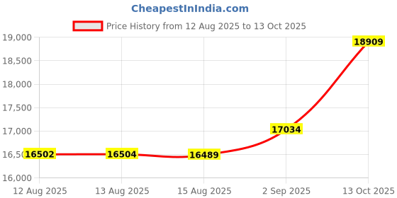 amazon.in kisna Gold Ring for Women kisna Price History Graph from 12 Aug 2025 to 13 Oct 2025