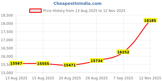 amazon.in kisna Gold Ring for Women kisna Price History Graph from 13 Aug 2025 to 12 Nov 2025