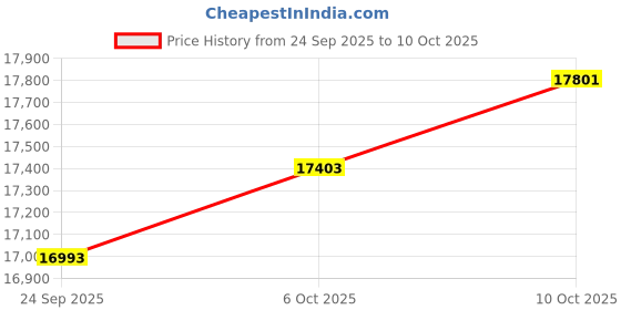 amazon.in kisna Gold Ring for Women kisna Price History Graph from 24 Sep 2025 to 10 Oct 2025