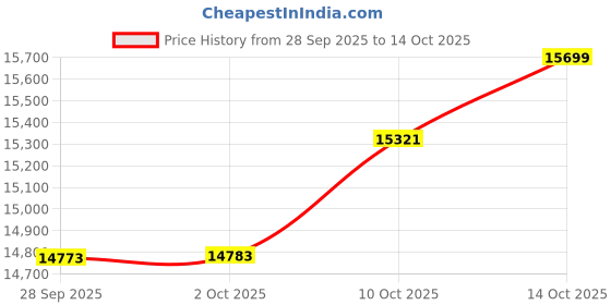 amazon.in kisna Gold Ring for Women kisna Price History Graph from 28 Sep 2025 to 14 Oct 2025