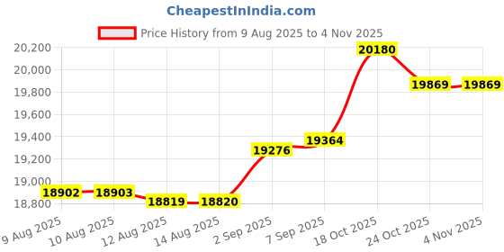 amazon.in kisna JEWELS 14K BIS Hallmark Pure Yellow Gold & SI Real Diamond Ring for Women Size 14 kisna Price History Graph from 9 Aug 2025 to 4 Nov 2025