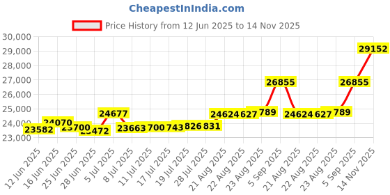 amazon.in kisna JEWELS 14KT|18KT BIS Hallmark Pure Gold and Diamond Mangalsutra For Women kisna Price History Graph from 12 Jun 2025 to 14 Nov 2025