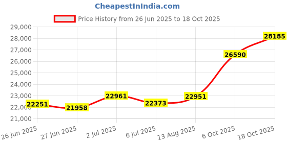 amazon.in kisna JEWELS 14KT|18KT BIS Hallmark Pure Gold Drop Earrings For Women with Screw Back clouser kisna Price History Graph from 26 Jun 2025 to 18 Oct 2025