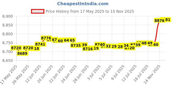 amazon.in kisna Real Diamond Gold Nose Pin for Women kisna Price History Graph from 17 May 2025 to 15 Nov 2025