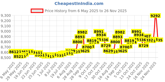 amazon.in kisna Real Gold & Diamond Nose Pin for Women kisna Price History Graph from 6 May 2025 to 26 Nov 2025