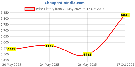 amazon.in kisna Real Gold & Diamond Nose Pin for Women kisna Price History Graph from 20 May 2025 to 17 Oct 2025