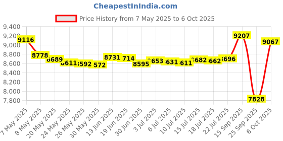 amazon.in kisna Real Gold & Diamond Nose Pin for Women kisna Price History Graph from 7 May 2025 to 6 Oct 2025