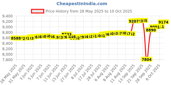 amazon.in kisna Real Gold & Diamond Nose Pin for Women kisna Price History Graph from 28 May 2025 to 10 Oct 2025