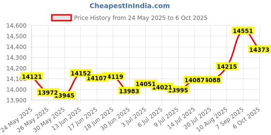amazon.in kisna Real Gold & Diamond Nose Pin for Women kisna Price History Graph from 24 May 2025 to 6 Oct 2025