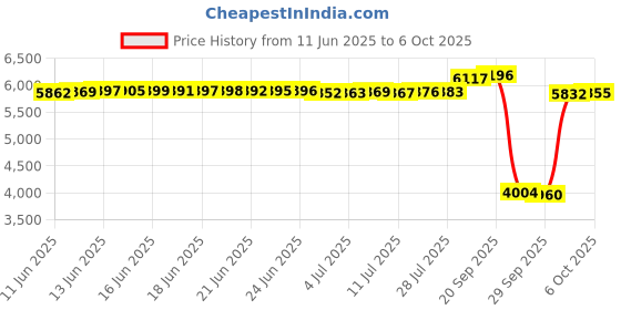 amazon.in kisna Real Gold & Diamond Nose Pin for Women kisna Price History Graph from 11 Jun 2025 to 6 Oct 2025