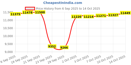 amazon.in kisna Real Gold & Diamond Nose Pin for Women kisna Price History Graph from 6 Sep 2025 to 14 Oct 2025