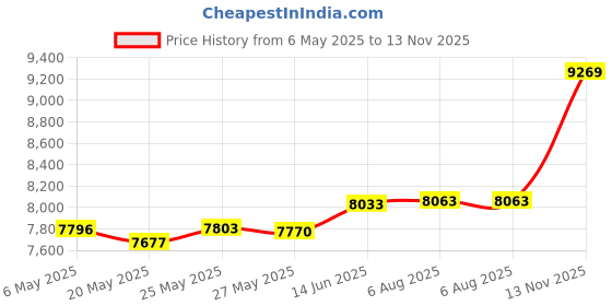 amazon.in kisna Resizable Gold Ring for Women. kisna Price History Graph from 6 May 2025 to 13 Nov 2025