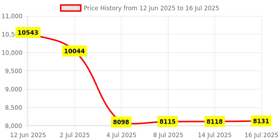 amazon.in Kisnt Custom Mechanical Number Pad, QMK/VIA Programmable Wired Numpad, 34 Key Hot Swappable USB Numeric Keypad with PBT Keycaps RGB Backlit Number Pad for Laptop, MacBook,PC Desktop Price History Graph from 12 Jun 2025 to 16 Jul 2025