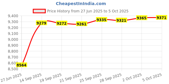 amazon.in Kisnt Mechanical Number Pad, 34 Key Hot Swappable Numpad with Gateron Switches Wired USB Numeric Keypad with PBT Keycaps White Backlit Keypad for Laptop, Mac, PC Desktop (Brown Switch) Price History Graph from 27 Jun 2025 to 5 Oct 2025