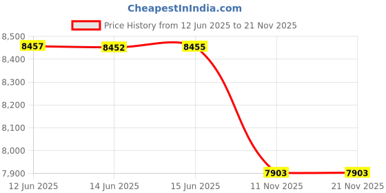 amazon.in Kisnt Mechanical Number Pad, 34 Key Hot Swappable Numpad with Gateron Switches Wired USB Numeric Keypad with PBT Keycaps White Backlit Keypad for Laptop, Mac, PC Desktop (Red Switch) Price History Graph from 12 Jun 2025 to 20 Nov 2025