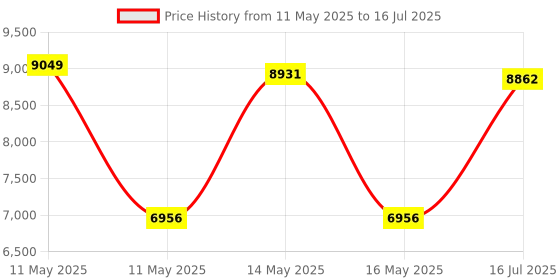 amazon.in Kisnt Mechanical Number Pad, 34 Key Wired Hot Swappable Keypad, Gateron Switches White Backlit Numpad,USB Numeric Keypad with PBT Keycaps for Laptop, Mac, PC Desktop(Blue Switch) Price History Graph from 11 May 2025 to 16 Jul 2025