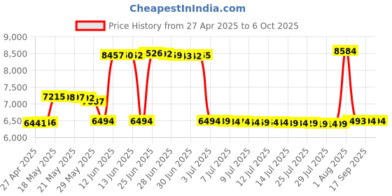 amazon.in kisnt Mechanical Number Pad,34 Key Wired USB Numeric Keypad White Backlit Hot Swappable Numpad with PBT Keycaps for Laptop, MacBook,PC Desktop (Retro Beige,Brown Switch) kisnt Price History Graph from 27 Apr 2025 to 5 Oct 2025