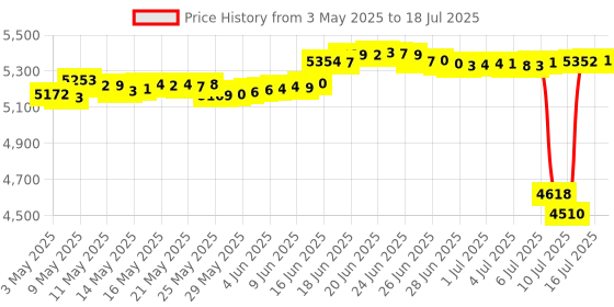 amazon.in Kisnt Mechanical Number Pad,Hot Swappable Numpad Wired USB 17 Keys Keypad White Backlit Numeric Keypad with PBT Keycaps for Laptop PC Compact Keyboards (Black, Brown Switch) kisnt Price History Graph from 3 May 2025 to 16 Jul 2025