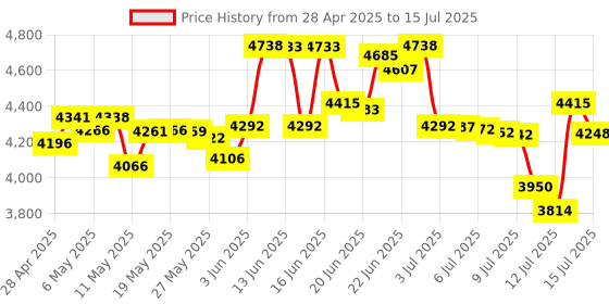 amazon.in Kisnt Mechanical Number Pad,Hot Swappable Numpad Wired USB 17 Keys Keypad White Backlit Numeric Keypad with PBT Keycaps for Laptop PC Compact Keyboards (Retro Beige, Brown Switch) kisnt Price History Graph from 28 Apr 2025 to 15 Jul 2025