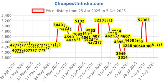 amazon.in kisnt Mechanical Number Pad,Hot Swappable Numpad Wired USB 17 Keys Keypad White Backlit Numeric Keypad with PBT Keycaps for Laptop PC Compact Keyboards(Retro Beige, Red Switch) kisnt Price History Graph from 25 Apr 2025 to 5 Oct 2025