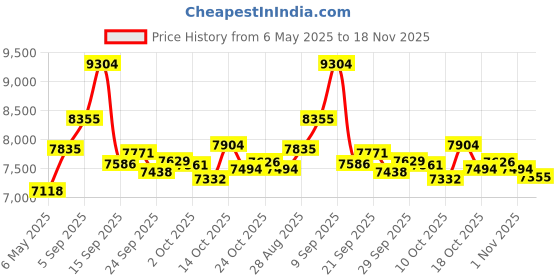 amazon.in Kisnt Wireless Mechanical Number Pad, Bluetooth 5.0&2.4G Wireless Dual Mode Connection Numeric Keypad,17 Keys Hot Swappable Numpad, Ten-Key with PBT Keycaps for Laptop/PC/TKL Keyboards(Linear Switch) Price History Graph from 6 May 2025 to 18 Nov 2025