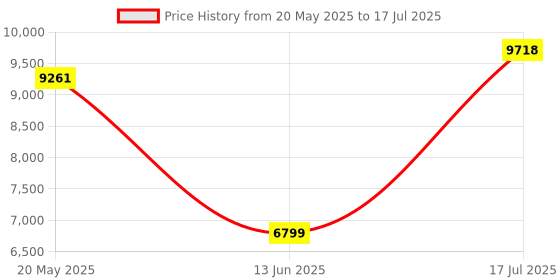 amazon.in Kisnt Wireless Number Pad, 34 Key Mechanical Numpad with Gateron Red Switches Hot Swappable Numeric Keypad with PBT Keycaps 2.4GHz Rechargeable Keypad for Laptop, Mac, PC Desktop. kisnt Price History Graph from 20 May 2025 to 17 Jul 2025