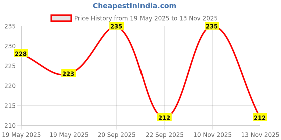 amazon.in Kisra Premium Acne Prone Skin - Controls Acne Development - Clears Out Clogged Pores - Formulated Specially To Create A Barrier Against Acne Development – Pimple Care Soap (Pack Of 2) Price History Graph from 19 May 2025 to 10 Nov 2025