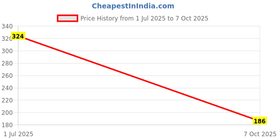 amazon.in Kisra Premium Acne Prone Skin - Controls Acne Development - Clears Out Clogged Pores - Formulated Specially To Create A Barrier Against Acne Development – Pimple Care Soap (Pack Of 3) Price History Graph from 1 Jul 2025 to 7 Oct 2025