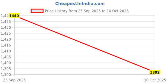 amazon.in Kiss Bare But Better Nails 28 Count Medium Length Rose Price History Graph from 25 Sep 2025 to 10 Oct 2025