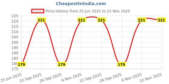 amazon.in Kiss Beauty Highlighter and Contour Stick Highlighter (cream) kiss beauty Price History Graph from 25 Jun 2025 to 22 Nov 2025