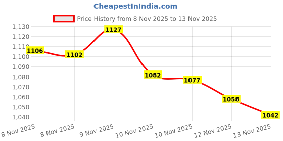 amazon.in KISS Falscara Eyelash - Remover Price History Graph from 8 Nov 2025 to 12 Nov 2025