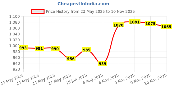 amazon.in KISS i Envy Super Strong Hold Eyelash Adhesive 0.176 oz Price History Graph from 23 May 2025 to 9 Nov 2025
