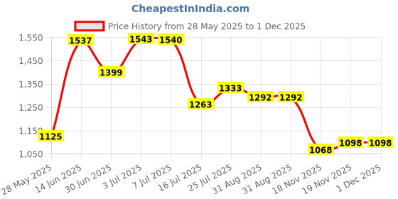 amazon.in KISS imPRESS Color Press-On Manicure, Gel Nail Kit, PureFit Technology, Short Length, “Pretty Pinkâ€Â, Polish-Free Solid Color Mani, Includes Prep Pad, Mini File, Cuticle Stick, and 30 Fake Nails Price History Graph from 28 May 2025 to 1 Dec 2025
