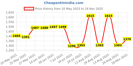 amazon.in KISS imPRESS Press-On Manicure, Nail Kit, PureFit Technology, Short Press-On Nails, Time Slip, Includes Prep Pad, Mini File, Cuticle Stick, and 30 Fake Nails Price History Graph from 20 May 2025 to 18 Nov 2025