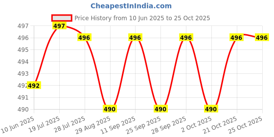 amazon.in wesoke Kiss Lock Purse for Women | Waterproof Portable Change Pouch | Mini Purse Wallets for Cash, Key wesoke Price History Graph from 10 Jun 2025 to 25 Oct 2025