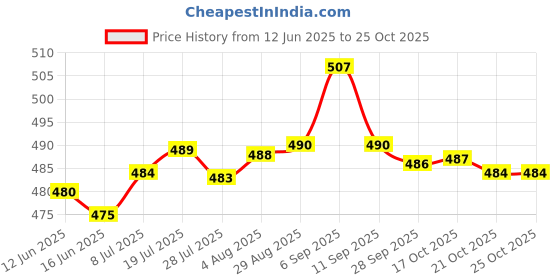 amazon.in kacheeg Kiss Lock Purse for Women | Waterproof Portable Change Pouch | Mini Purse Wallets for Cash, Key kacheeg Price History Graph from 12 Jun 2025 to 25 Oct 2025