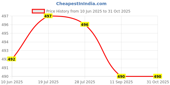 amazon.in wesoke Kiss Lock Purse for Women | Waterproof Portable Change Pouch | Mini Purse Wallets for Cash, Key wesoke Price History Graph from 10 Jun 2025 to 31 Oct 2025