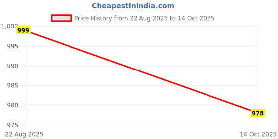 amazon.in Kiss Me As I Am Lip Color-Blush Me Up 8 Price History Graph from 22 Aug 2025 to 14 Oct 2025