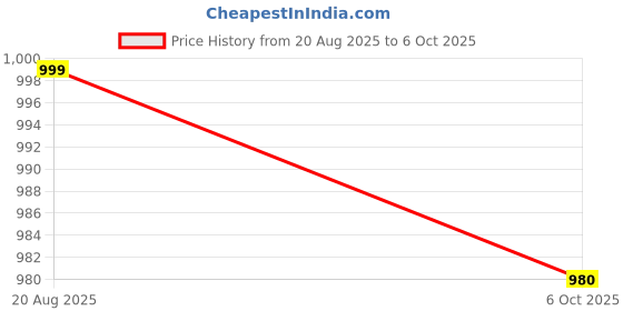 amazon.in Kiss Me As I Am Lip Color-Caramel Kiss 13 Price History Graph from 20 Aug 2025 to 6 Oct 2025