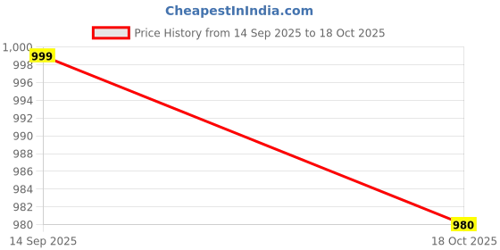 amazon.in Kiss Me As I Am Lip Color-Teaser 7 Price History Graph from 14 Sep 2025 to 18 Oct 2025