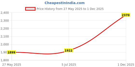 amazon.in Kiss Me Heroine Make Speedy Mascara Remover 6.6mL Price History Graph from 27 May 2025 to 1 Dec 2025