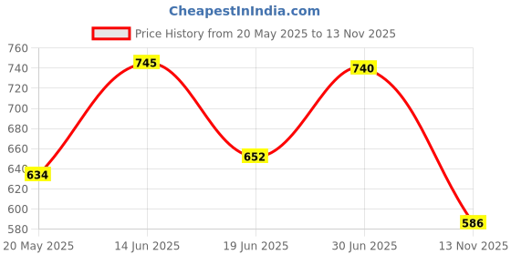 amazon.in KISS Powerflex Precision Glue Price History Graph from 20 May 2025 to 13 Nov 2025