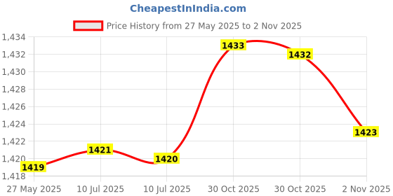 amazon.in Kiss Products No. 05 Ever EZ Lashes, 10 Count Price History Graph from 27 May 2025 to 2 Nov 2025