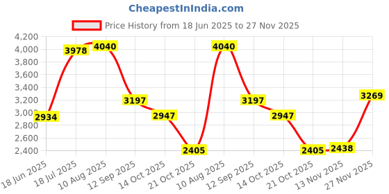 amazon.in Kiss Tintation Semi-Permanent Hair Color 5 Ounce Honey Brown (2 Pack) Price History Graph from 18 Jun 2025 to 27 Nov 2025