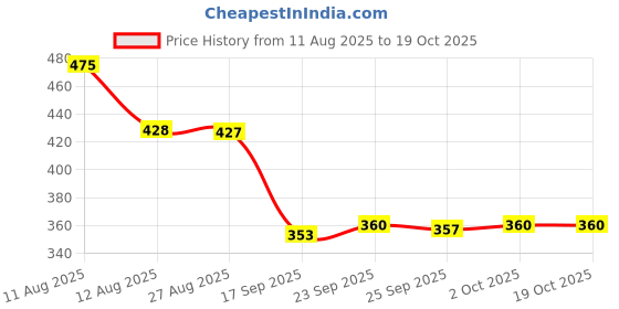 amazon.in Kissan Apricot & Peach Spread 340g Price History Graph from 11 Aug 2025 to 18 Oct 2025