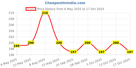 amazon.in Kissan Mango Jam, 490g Jar Price History Graph from 6 May 2025 to 17 Oct 2025