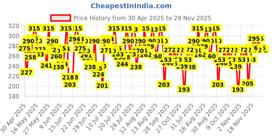 amazon.in Kissan Mixed Fruit Jam 1 Kg Bottle, With Real Fruit Ingredients kissan Price History Graph from 30 Apr 2025 to 29 Nov 2025