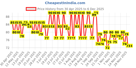 amazon.in Kissan Mixed Fruit Jam , With Real Fruit Ingredients, 200 g Price History Graph from 30 Apr 2025 to 5 Dec 2025