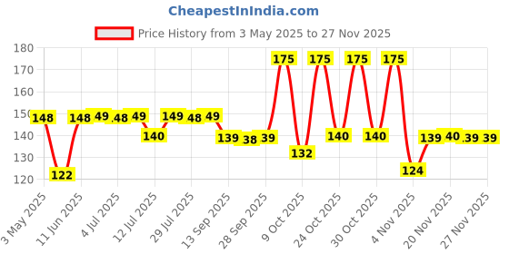 amazon.in Kissan Peanut Butter Bottle Creamy , 350 grams kissan Price History Graph from 3 May 2025 to 25 Nov 2025